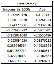 DataFrameZ, the standardized Income and Age columns