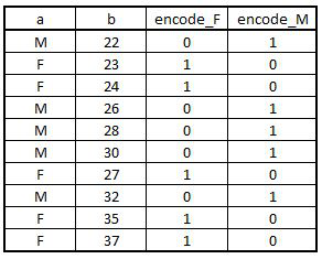 DataNew1, encode with dummy-encoded columns for variable a