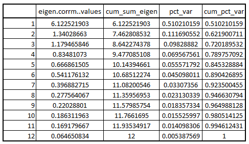 eigen_values dataset with cumulative eigenvalue, percentage variance and cumulative percentage variance