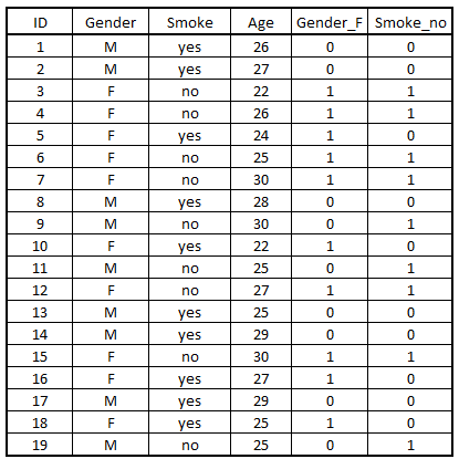 Encode_Dummy, SmokingData2 with n-1 dummy variables