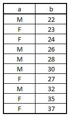 encode dataset with categorical column a and numeric column b