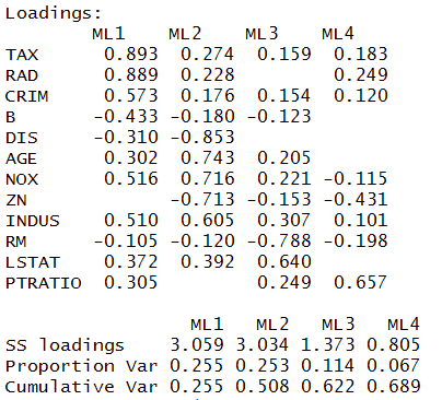 FA_SORT$loadings, the sorted factor loadings across 4 factors