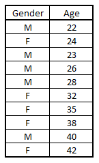df1 dataset with Gender and Age columns