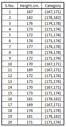 HeightData with an automatically generated Category column having 4 equal-width bins