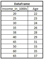 IncAgeData dataset with Income_in_1000s and Age columns