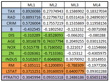 Forming groups of variables from the factor loadings output