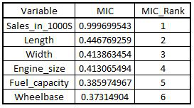 res dataset with MIC values and MIC_Rank, ordered by rank