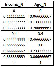 MinMaxScaler output with Income_N and Age_N columns scaled between 0 and 1