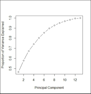 Line chart of cumulative proportion of variance explained against principal component number