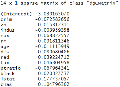 Coefficients of the Ridge regression model
