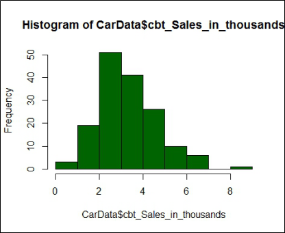 Histogram of the cube-root-transformed Sales_in_thousands, closest to symmetric