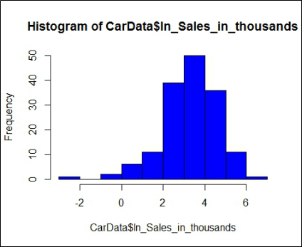Histogram of the log-transformed Sales_in_thousands, now appearing more normal