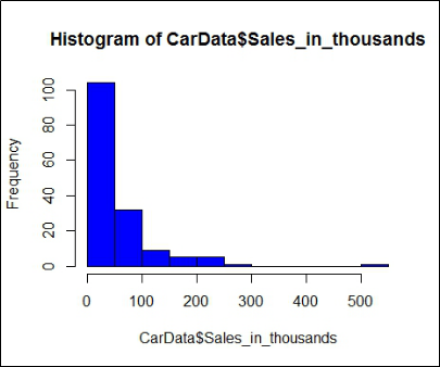 Histogram of Sales_in_thousands showing a heavily right-skewed distribution