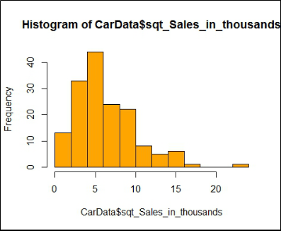 Histogram of the square-root-transformed Sales_in_thousands, still right-skewed but less so