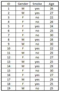 SmokingData2 dataset with ID, Gender, Smoke and Age columns