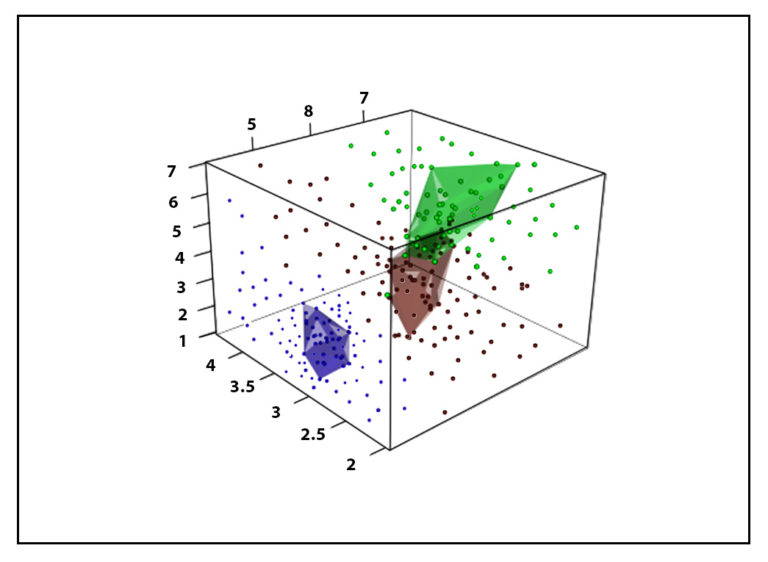 Data points plotted in 3 dimensional space