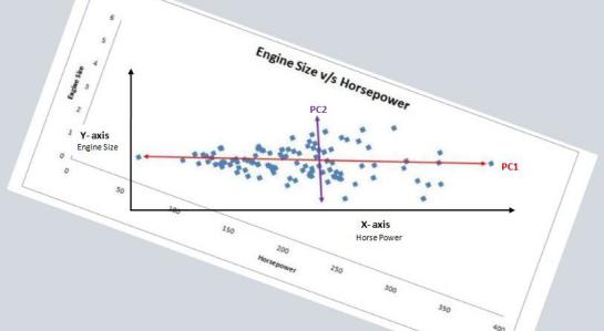 Scatter plot showing how 2-dimensional variance is flattened into a 1-dimensional principal axis