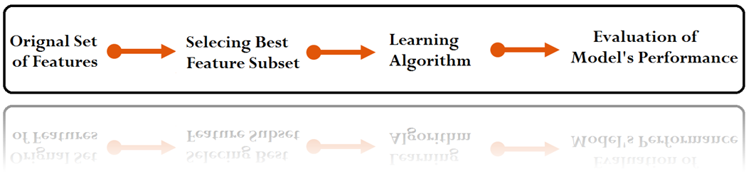 Process flow: original set of features, selecting best feature subset, learning algorithm, evaluation of model's performance