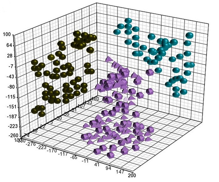 A 3D scatter plot showing clusters of points along reduced dimensions