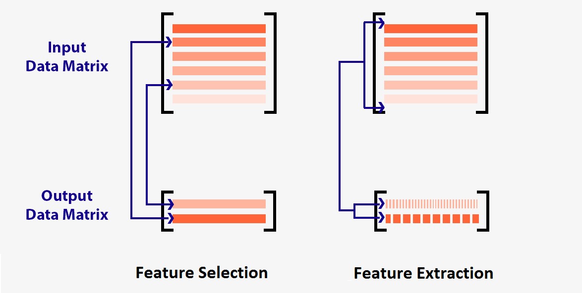 A data matrix diagram comparing Feature Selection against Feature Extraction