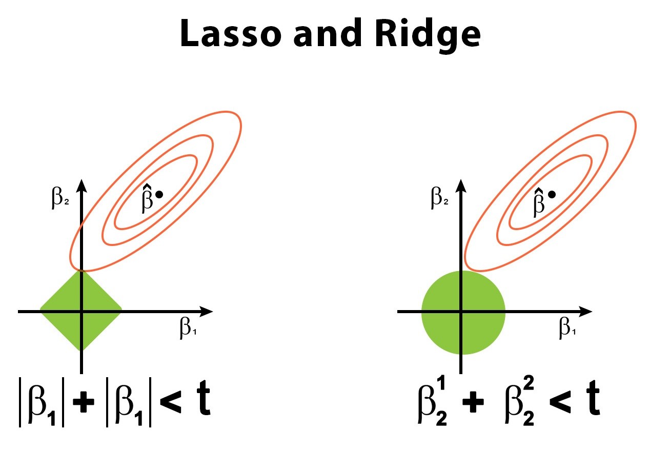 Lasso and Ridge regularization contour diagrams