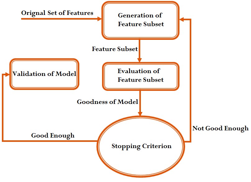 A feedback loop diagram of generating, evaluating, and validating feature subsets