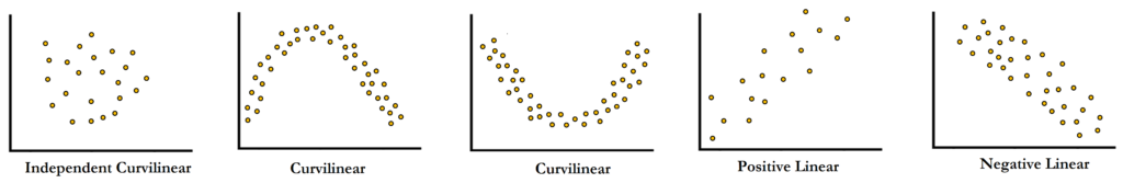 Four scatterplots showing different types of distribution/relationship between two variables
