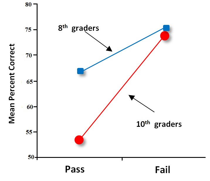 An interaction plot from a factorial ANOVA