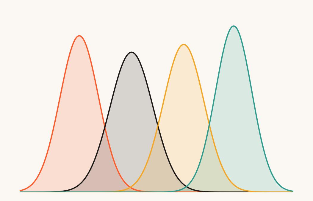 Several group distributions compared by analysis of variance