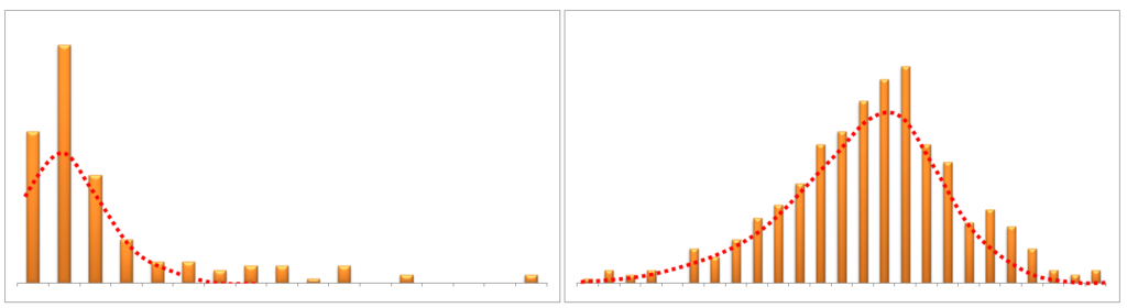 Histogram of a variable before and after a log transformation, showing the distribution becoming more normal