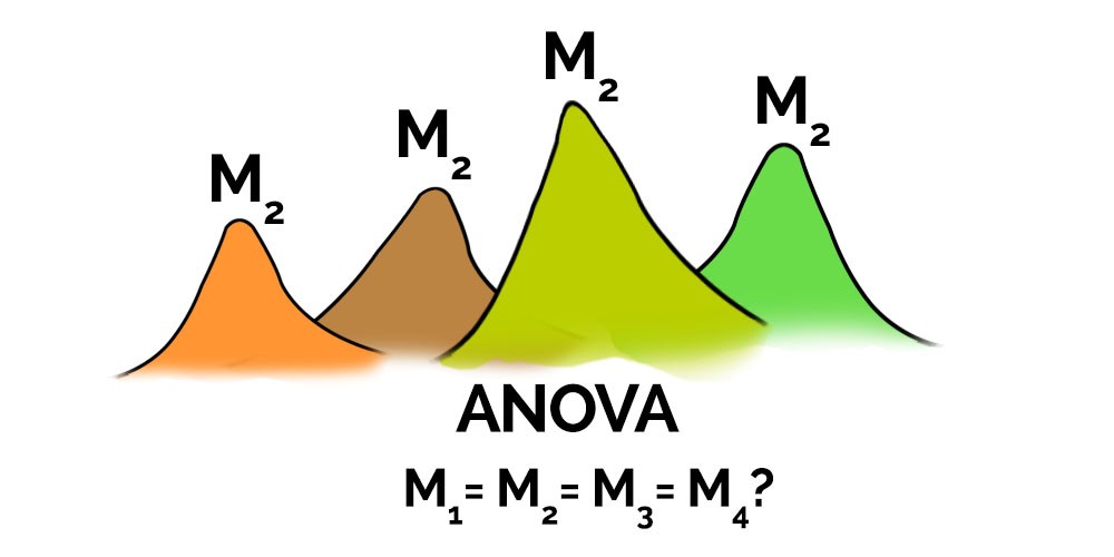 Distributions of multiple groups compared by one-way ANOVA