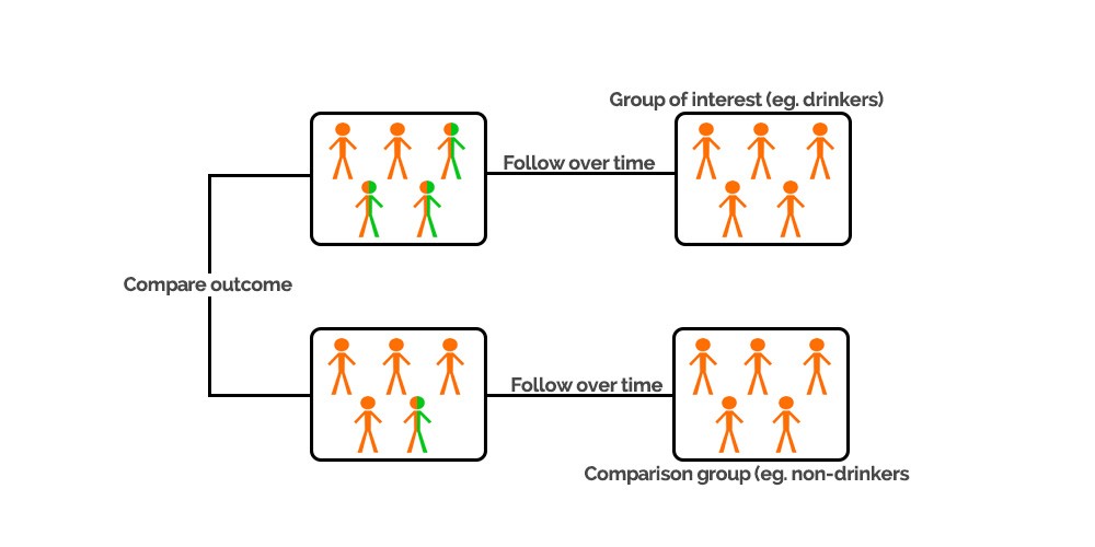 A repeated measures design tracking groups over time