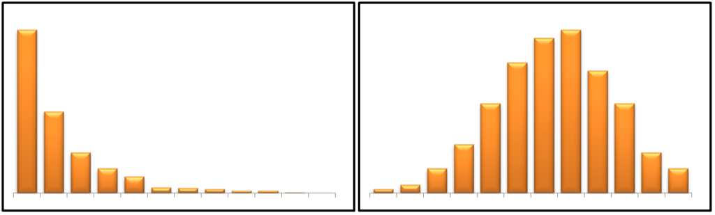 A right-skewed distribution before transformation