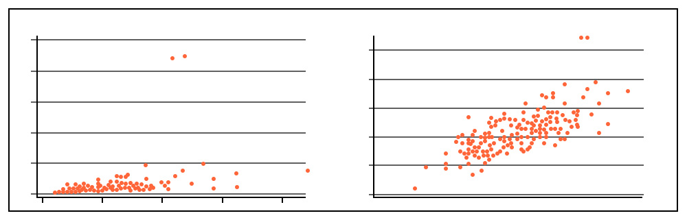 The same distribution made more normal after transformation