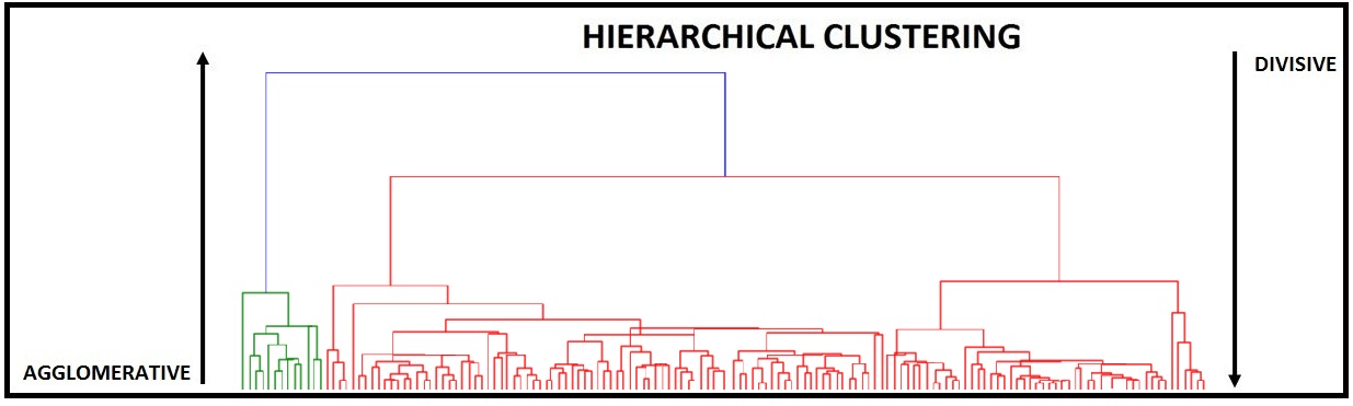 Dendrogram with an arrow pointing up labelled Agglomerative and an arrow pointing down labelled Divisive, showing a single large cluster at the top splitting down into individual observations at the bottom