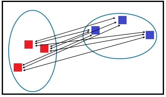 Two ovals of red and blue points with multiple arrows connecting every point in one cluster to every point in the other, illustrating average linkage
