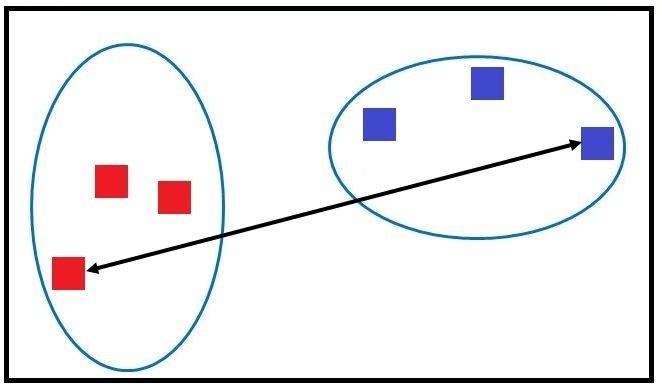 Two ovals of red and blue points with an arrow connecting the two farthest points between the clusters, illustrating complete linkage