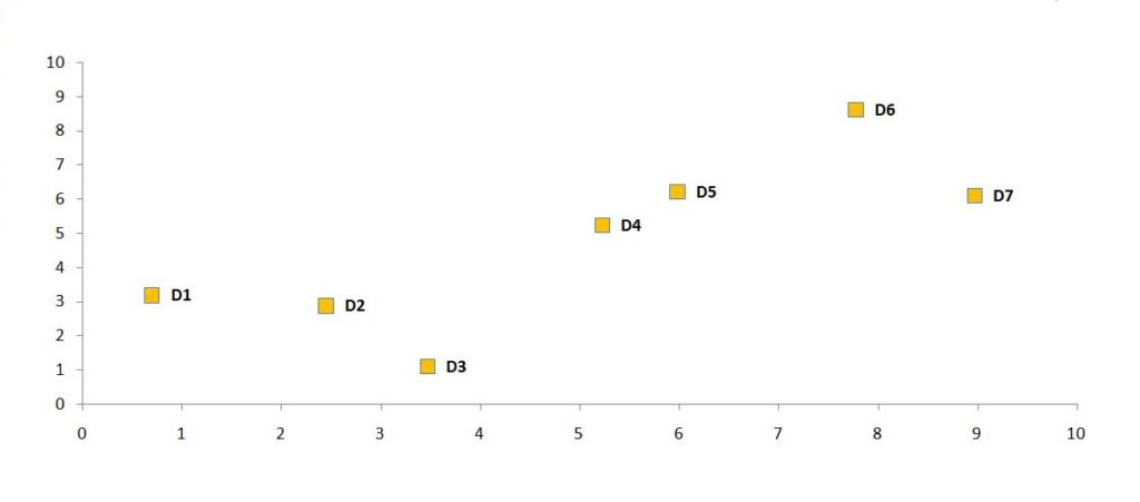 Table of 7 data points D1 through D7 each with an X and Y value