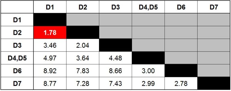 Distance matrix with the minimum value 1.78 between D1 and D2 highlighted in red