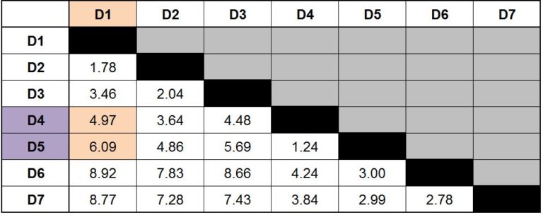 Distance matrix with the D1 column highlighted orange and the D4 and D5 rows highlighted purple, showing the two candidate distances of 4.97 and 6.09