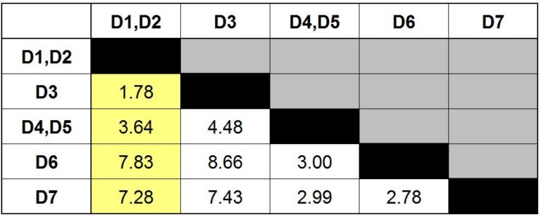 Updated distance matrix with separate D1 and D2 rows and columns replaced by a single combined D1,D2 row and column