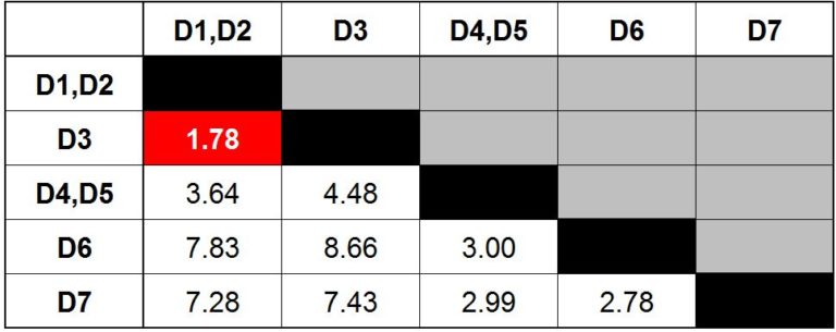 Distance matrix with the minimum value 1.78 between the combined D1,D2 cluster and D3 highlighted in red