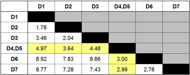 Updated distance matrix where the separate D4 and D5 rows and columns have been replaced with a single combined D4,D5 row and column