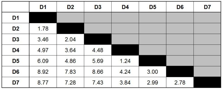 Distance matrix with the diagonal cells blacked out and the duplicate upper triangle shaded grey, leaving only the lower-triangle distances visible