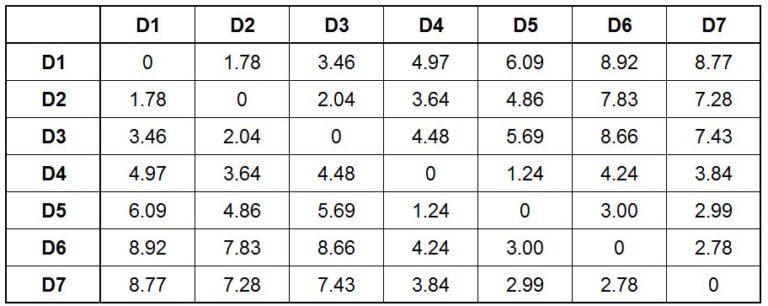 Full 7 by 7 distance matrix for D1 through D7 with every pairwise Euclidean distance filled in