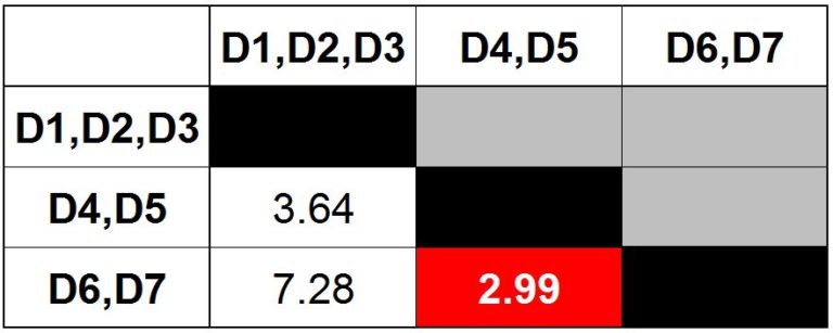 Distance matrix with the minimum value 2.99 between the D4,D5 cluster and the D6,D7 cluster highlighted in red