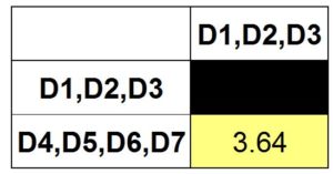 Final two by two distance matrix showing the single remaining distance of 3.64 between the D1,D2,D3 cluster and the D4,D5,D6,D7 cluster