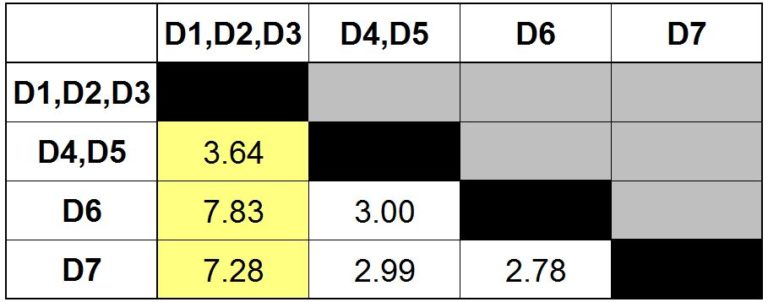 Distance matrix updated with the D1,D2,D3 cluster merged into a single row and column against D4,D5, D6 and D7