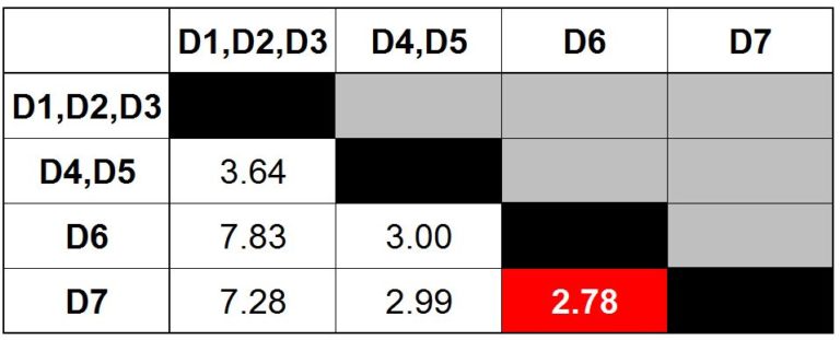 Distance matrix with the minimum value 2.78 between D6 and D7 highlighted in red