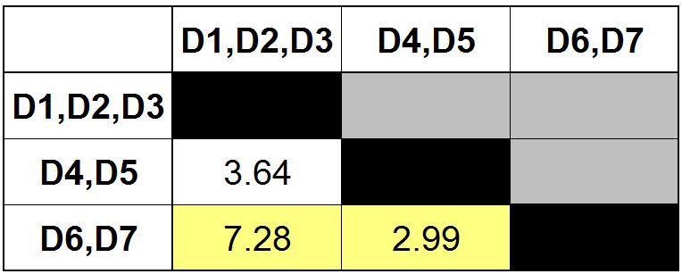 Distance matrix updated with D6 and D7 merged into a single combined row and column